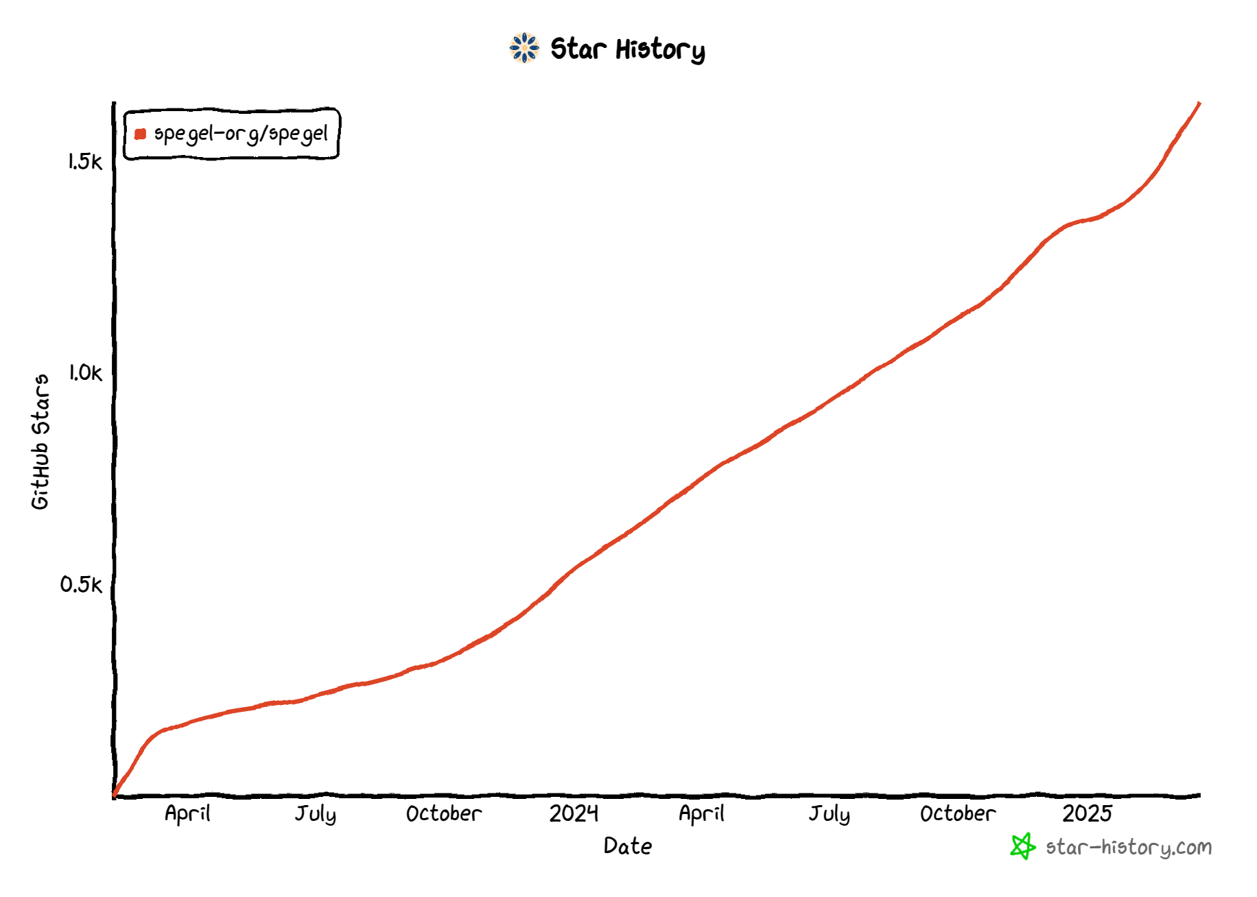 Star History